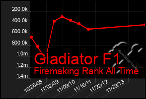Total Graph of Gladiator F1