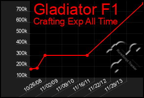 Total Graph of Gladiator F1