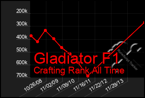 Total Graph of Gladiator F1