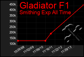 Total Graph of Gladiator F1
