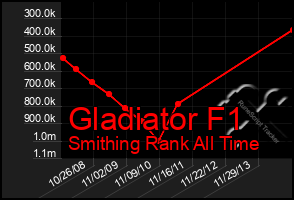 Total Graph of Gladiator F1