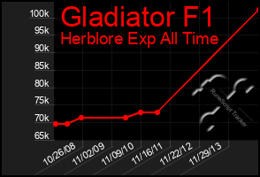 Total Graph of Gladiator F1