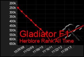 Total Graph of Gladiator F1