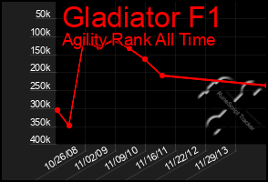 Total Graph of Gladiator F1