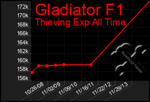 Total Graph of Gladiator F1