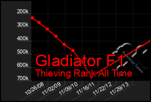 Total Graph of Gladiator F1