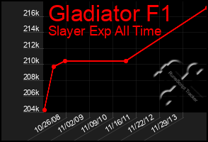 Total Graph of Gladiator F1