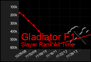 Total Graph of Gladiator F1
