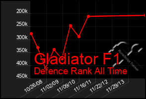 Total Graph of Gladiator F1