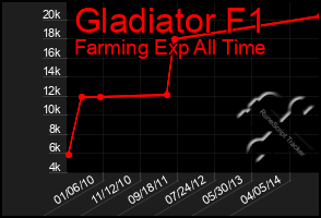 Total Graph of Gladiator F1