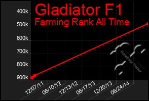 Total Graph of Gladiator F1