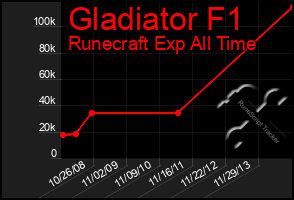 Total Graph of Gladiator F1
