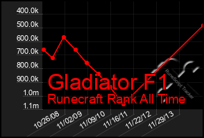 Total Graph of Gladiator F1