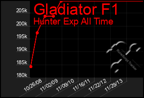 Total Graph of Gladiator F1