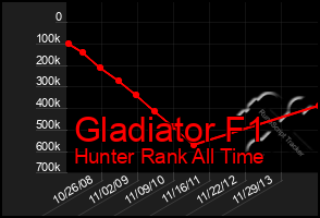 Total Graph of Gladiator F1