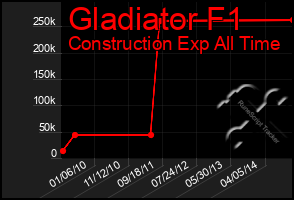 Total Graph of Gladiator F1