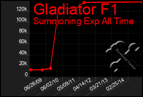 Total Graph of Gladiator F1