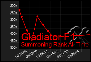 Total Graph of Gladiator F1