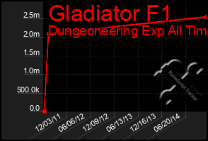 Total Graph of Gladiator F1
