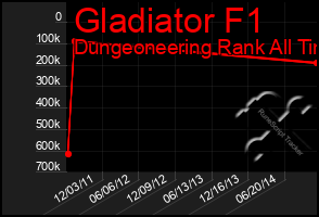 Total Graph of Gladiator F1