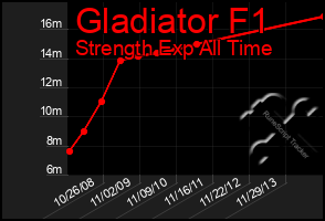Total Graph of Gladiator F1