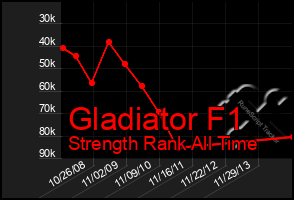 Total Graph of Gladiator F1