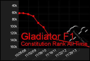 Total Graph of Gladiator F1