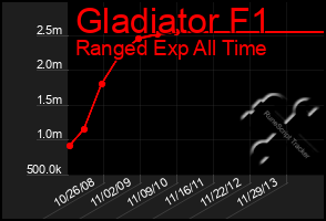Total Graph of Gladiator F1