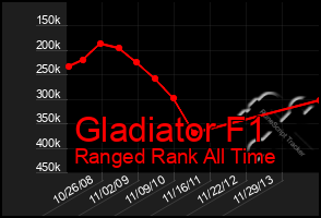 Total Graph of Gladiator F1