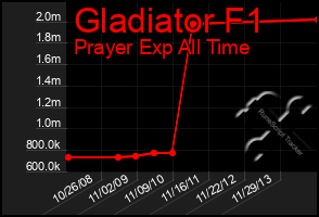 Total Graph of Gladiator F1