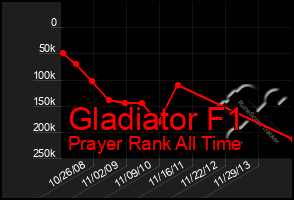 Total Graph of Gladiator F1
