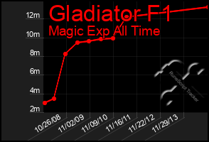 Total Graph of Gladiator F1