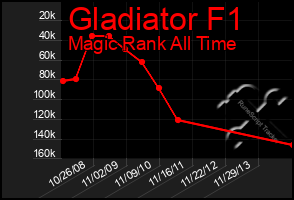 Total Graph of Gladiator F1