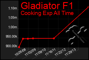 Total Graph of Gladiator F1