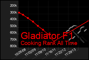 Total Graph of Gladiator F1