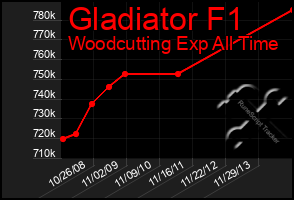Total Graph of Gladiator F1