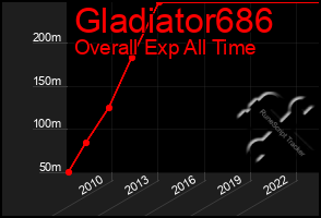 Total Graph of Gladiator686