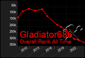 Total Graph of Gladiator686