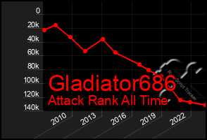 Total Graph of Gladiator686