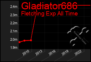 Total Graph of Gladiator686