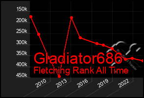 Total Graph of Gladiator686