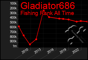 Total Graph of Gladiator686