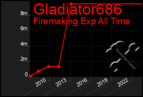 Total Graph of Gladiator686