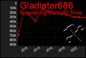 Total Graph of Gladiator686