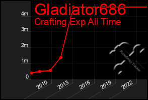 Total Graph of Gladiator686