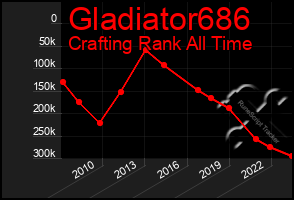 Total Graph of Gladiator686