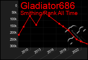 Total Graph of Gladiator686