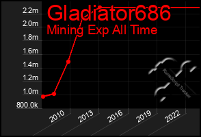 Total Graph of Gladiator686