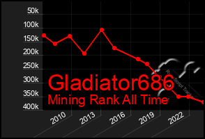 Total Graph of Gladiator686