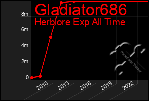 Total Graph of Gladiator686